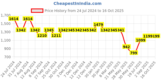 tatacliq.com Inc.5 Women's Pewter Thong Wedges inc.5 Price History Graph from 24 Jul 2024 to 16 Oct 2025