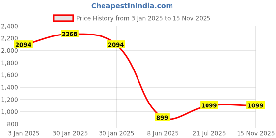 tatacliq.com Inc.5 Women's Pewter Thong Wedges inc.5 Price History Graph from 3 Jan 2025 to 15 Nov 2025