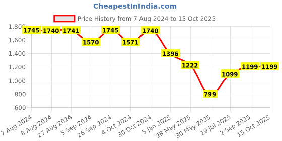 tatacliq.com Inc.5 Women's Pewter Thong Wedges inc.5 Price History Graph from 7 Aug 2024 to 13 Oct 2025