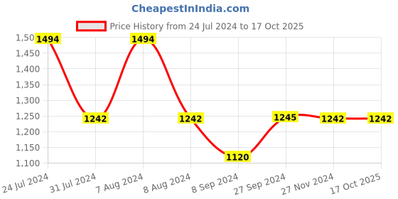 tatacliq.com Inc.5 Women's Pewter Thong Wedges inc.5 Price History Graph from 24 Jul 2024 to 16 Oct 2025