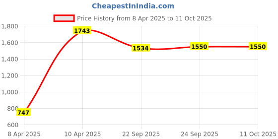 tatacliq.com Inc.5 Women's Pewter Thong Wedges inc.5 Price History Graph from 8 Apr 2025 to 11 Oct 2025