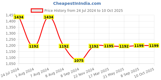 tatacliq.com Inc.5 Women's Pewter Thong Wedges inc.5 Price History Graph from 24 Jul 2024 to 9 Oct 2025