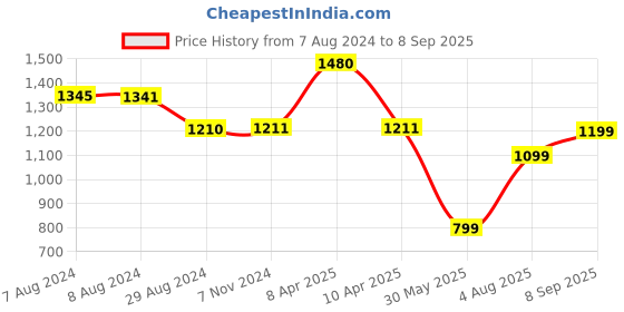 tatacliq.com Inc.5 Women's Pewter Thong Wedges inc.5 Price History Graph from 7 Aug 2024 to 8 Sep 2025