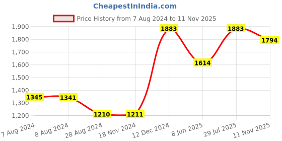 tatacliq.com Inc.5 Women's Pewter Thong Wedges inc.5 Price History Graph from 7 Aug 2024 to 11 Nov 2025