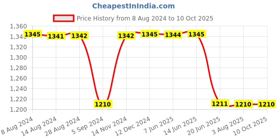 tatacliq.com Inc.5 Women's Pewter Thong Wedges inc.5 Price History Graph from 8 Aug 2024 to 10 Oct 2025
