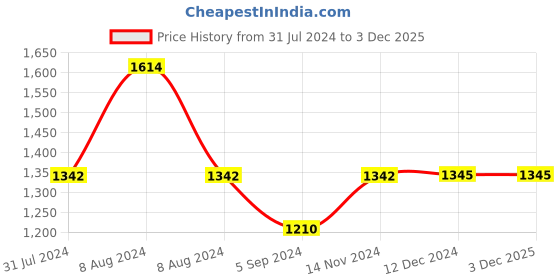 tatacliq.com Inc.5 Women's Pewter Thong Wedges inc.5 Price History Graph from 31 Jul 2024 to 3 Dec 2025