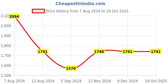 tatacliq.com Inc.5 Women's Pewter Thong Wedges inc.5 Price History Graph from 7 Aug 2024 to 19 Oct 2025