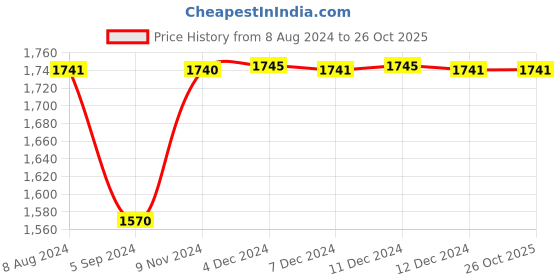 tatacliq.com Inc.5 Women's Pewter Thong Wedges inc.5 Price History Graph from 8 Aug 2024 to 26 Oct 2025