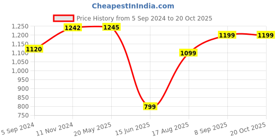 tatacliq.com Inc.5 Women's Pewter Thong Wedges inc.5 Price History Graph from 5 Sep 2024 to 19 Oct 2025