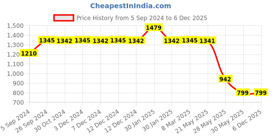 tatacliq.com Inc.5 Women's Pewter Thong Wedges inc.5 Price History Graph from 5 Sep 2024 to 5 Dec 2025