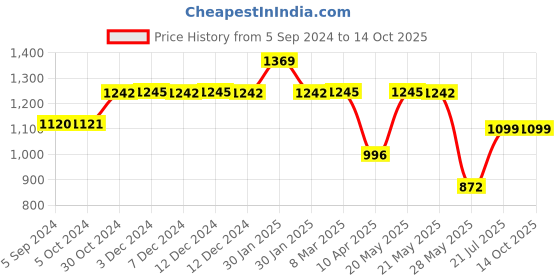 tatacliq.com Inc.5 Women's Pewter Thong Wedges inc.5 Price History Graph from 5 Sep 2024 to 14 Oct 2025