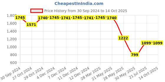 tatacliq.com Inc.5 Women's Pewter Thong Wedges inc.5 Price History Graph from 30 Sep 2024 to 13 Oct 2025