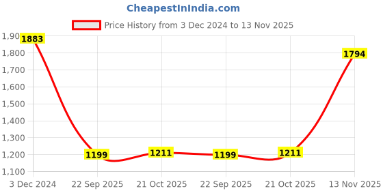 tatacliq.com Inc.5 Women's Pewter Thong Wedges inc.5 Price History Graph from 3 Dec 2024 to 13 Nov 2025