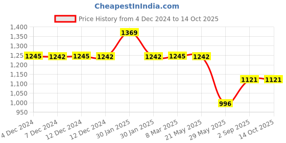 tatacliq.com Inc.5 Women's Pewter Thong Wedges inc.5 Price History Graph from 4 Dec 2024 to 13 Oct 2025