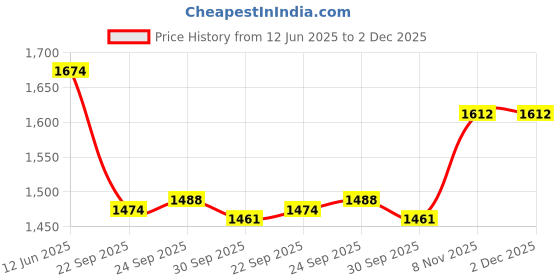 tatacliq.com Inc.5 Women's Pewter Thong Wedges inc.5 Price History Graph from 12 Jun 2025 to 2 Dec 2025
