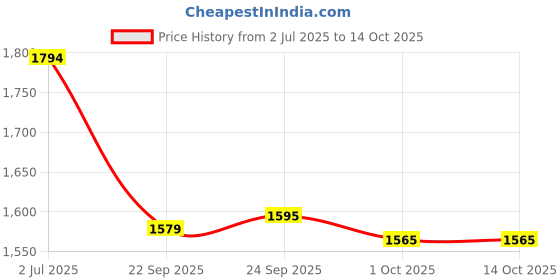 tatacliq.com Inc.5 Women's Pewter Thong Wedges inc.5 Price History Graph from 2 Jul 2025 to 14 Oct 2025
