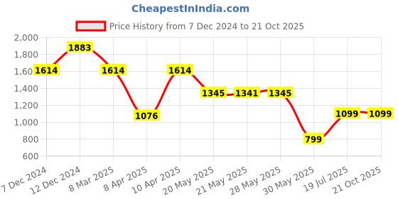 tatacliq.com Inc.5 Women's Pewter Thong Wedges inc.5 Price History Graph from 7 Dec 2024 to 20 Oct 2025