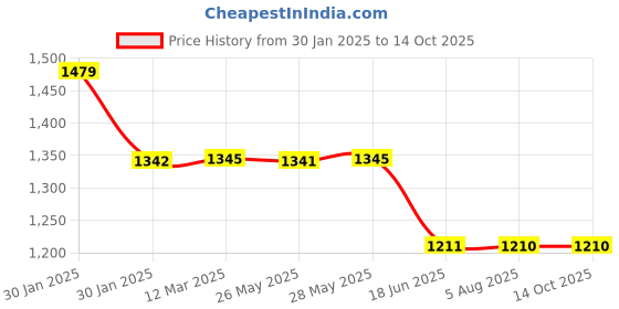 tatacliq.com Inc.5 Women's Pewter Thong Wedges inc.5 Price History Graph from 30 Jan 2025 to 13 Oct 2025
