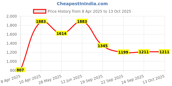 tatacliq.com Inc.5 Women's Pewter Thong Wedges inc.5 Price History Graph from 8 Apr 2025 to 13 Oct 2025