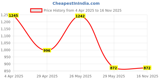 tatacliq.com Inc.5 Women's Pewter Thong Wedges inc.5 Price History Graph from 4 Apr 2025 to 16 Nov 2025