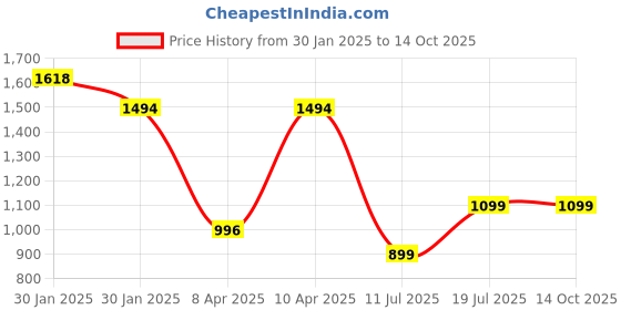 tatacliq.com Inc.5 Women's Pewter Thong Wedges inc.5 Price History Graph from 30 Jan 2025 to 13 Oct 2025