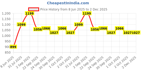 tatacliq.com Inc.5 Women's Pewter Thong Wedges inc.5 Price History Graph from 8 Jun 2025 to 2 Dec 2025
