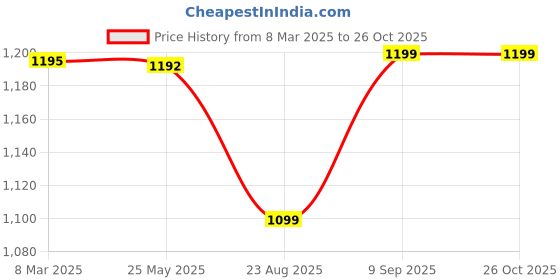 tatacliq.com Inc.5 Women's Pewter Thong Wedges inc.5 Price History Graph from 8 Mar 2025 to 26 Oct 2025