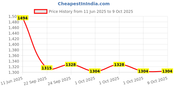 tatacliq.com Inc.5 Women's Pewter Thong Wedges inc.5 Price History Graph from 11 Jun 2025 to 8 Oct 2025