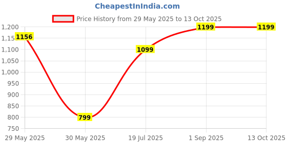 tatacliq.com Inc.5 Women's Pewter Thong Wedges inc.5 Price History Graph from 29 May 2025 to 12 Oct 2025