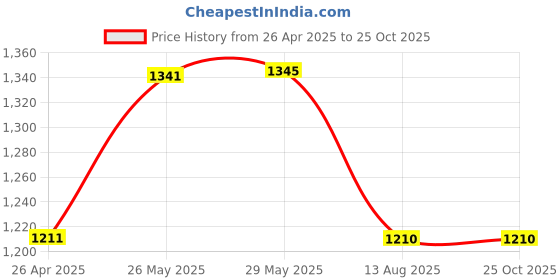 tatacliq.com Inc.5 Women's Pewter Thong Wedges inc.5 Price History Graph from 26 Apr 2025 to 25 Oct 2025