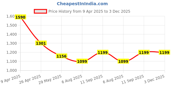 tatacliq.com Inc.5 Women's Pewter Thong Wedges inc.5 Price History Graph from 9 Apr 2025 to 3 Dec 2025
