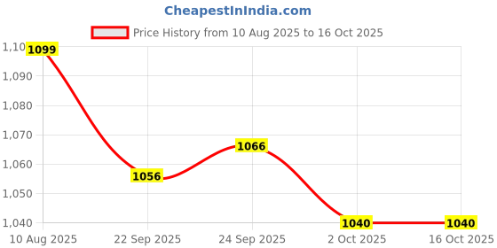 tatacliq.com Inc.5 Women's Pewter Thong Wedges inc.5 Price History Graph from 10 Aug 2025 to 15 Oct 2025