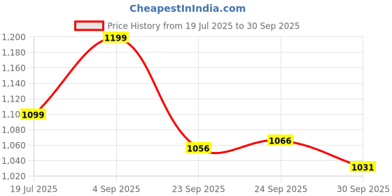 tatacliq.com Inc.5 Women's Pewter Thong Wedges inc.5 Price History Graph from 19 Jul 2025 to 30 Sep 2025