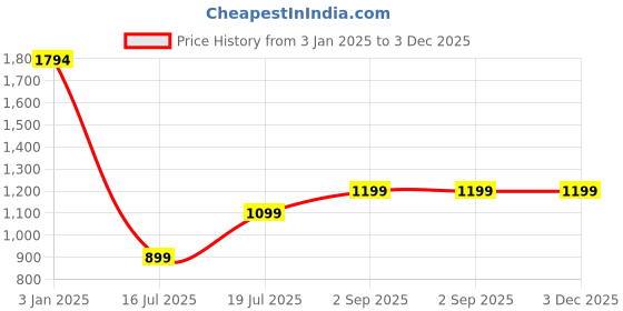tatacliq.com Inc.5 Women's Pewter Toe Ring Sandals inc.5 Price History Graph from 3 Jan 2025 to 2 Dec 2025