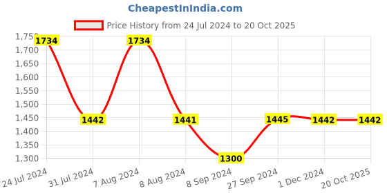 tatacliq.com Inc.5 Women's Pewter Toe Ring Sandals inc.5 Price History Graph from 24 Jul 2024 to 20 Oct 2025
