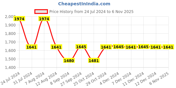 tatacliq.com Inc.5 Women's Pewter Toe Ring Sandals inc.5 Price History Graph from 24 Jul 2024 to 5 Nov 2025