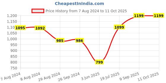 tatacliq.com Inc.5 Women's Pewter Toe Ring Sandals inc.5 Price History Graph from 7 Aug 2024 to 10 Oct 2025