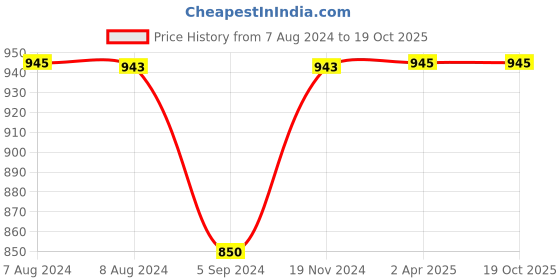 tatacliq.com Inc.5 Women's Pewter Toe Ring Sandals inc.5 Price History Graph from 7 Aug 2024 to 18 Oct 2025