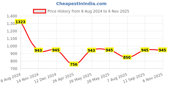 tatacliq.com Inc.5 Women's Pewter Toe Ring Sandals inc.5 Price History Graph from 8 Aug 2024 to 6 Nov 2025