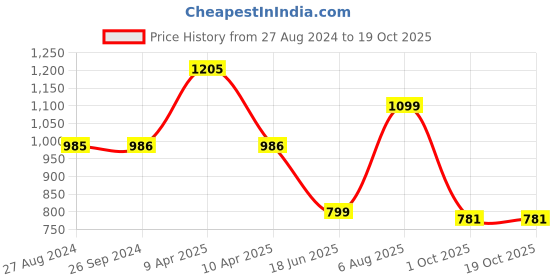 tatacliq.com Inc.5 Women's Pewter Toe Ring Sandals inc.5 Price History Graph from 27 Aug 2024 to 18 Oct 2025
