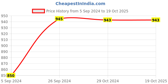 tatacliq.com Inc.5 Women's Pewter Toe Ring Sandals inc.5 Price History Graph from 5 Sep 2024 to 18 Oct 2025