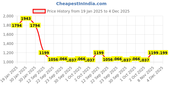 tatacliq.com Inc.5 Women's Pewter Toe Ring Sandals inc.5 Price History Graph from 19 Jan 2025 to 4 Dec 2025