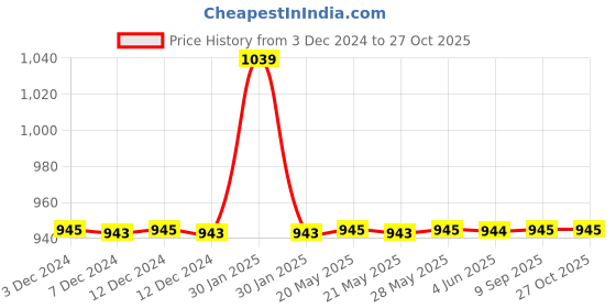 tatacliq.com Inc.5 Women's Pewter Toe Ring Sandals inc.5 Price History Graph from 3 Dec 2024 to 27 Oct 2025