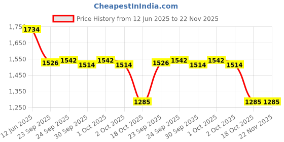 tatacliq.com Inc.5 Women's Pewter Toe Ring Sandals inc.5 Price History Graph from 12 Jun 2025 to 22 Nov 2025