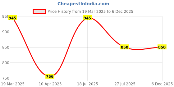 tatacliq.com Inc.5 Women's Pewter Toe Ring Sandals inc.5 Price History Graph from 19 Mar 2025 to 5 Dec 2025