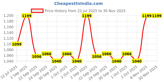 tatacliq.com Inc.5 Women's Pewter Toe Ring Sandals inc.5 Price History Graph from 22 Jul 2025 to 30 Nov 2025
