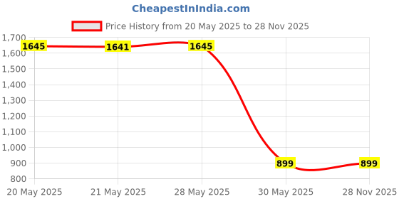 tatacliq.com Inc.5 Women's Pewter Toe Ring Sandals inc.5 Price History Graph from 20 May 2025 to 28 Nov 2025