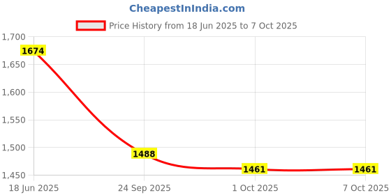 tatacliq.com Inc.5 Women's Pewter Toe Ring Sandals inc.5 Price History Graph from 18 Jun 2025 to 7 Oct 2025