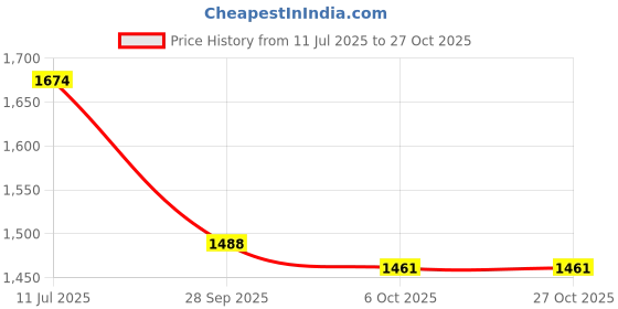 tatacliq.com Inc.5 Women's Pewter Toe Ring Sandals inc.5 Price History Graph from 11 Jul 2025 to 27 Oct 2025