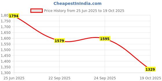 tatacliq.com Inc.5 Women's Pewter Toe Ring Sandals inc.5 Price History Graph from 25 Jun 2025 to 18 Oct 2025